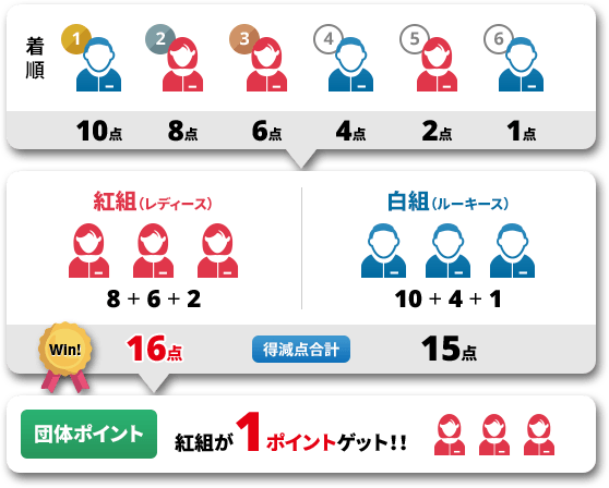 図: 女子3名と男子3名の着順毎に得減点が付き、合計点が多い組に団体ポイントが入ります