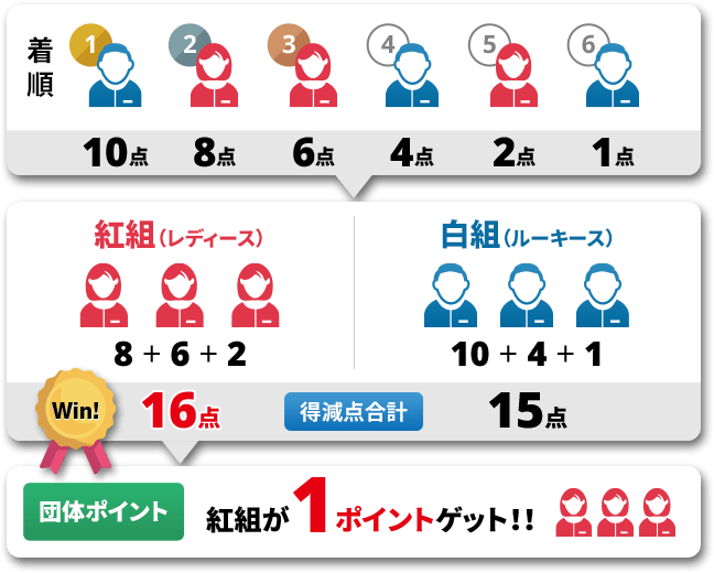 図: 女子3名と男子3名の着順毎に得減点が付き、合計点が多い組に団体ポイントが入ります