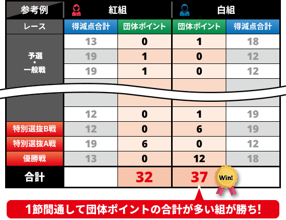 図: 1節間通して団体ポイントの合計が多い組が勝ち!