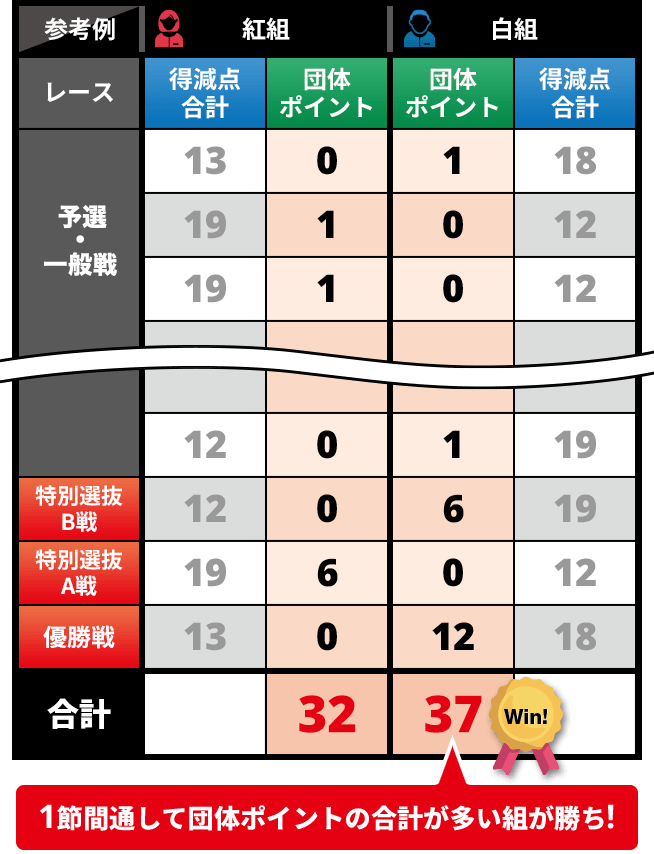図: 1節間通して団体ポイントの合計が多い組が勝ち!
