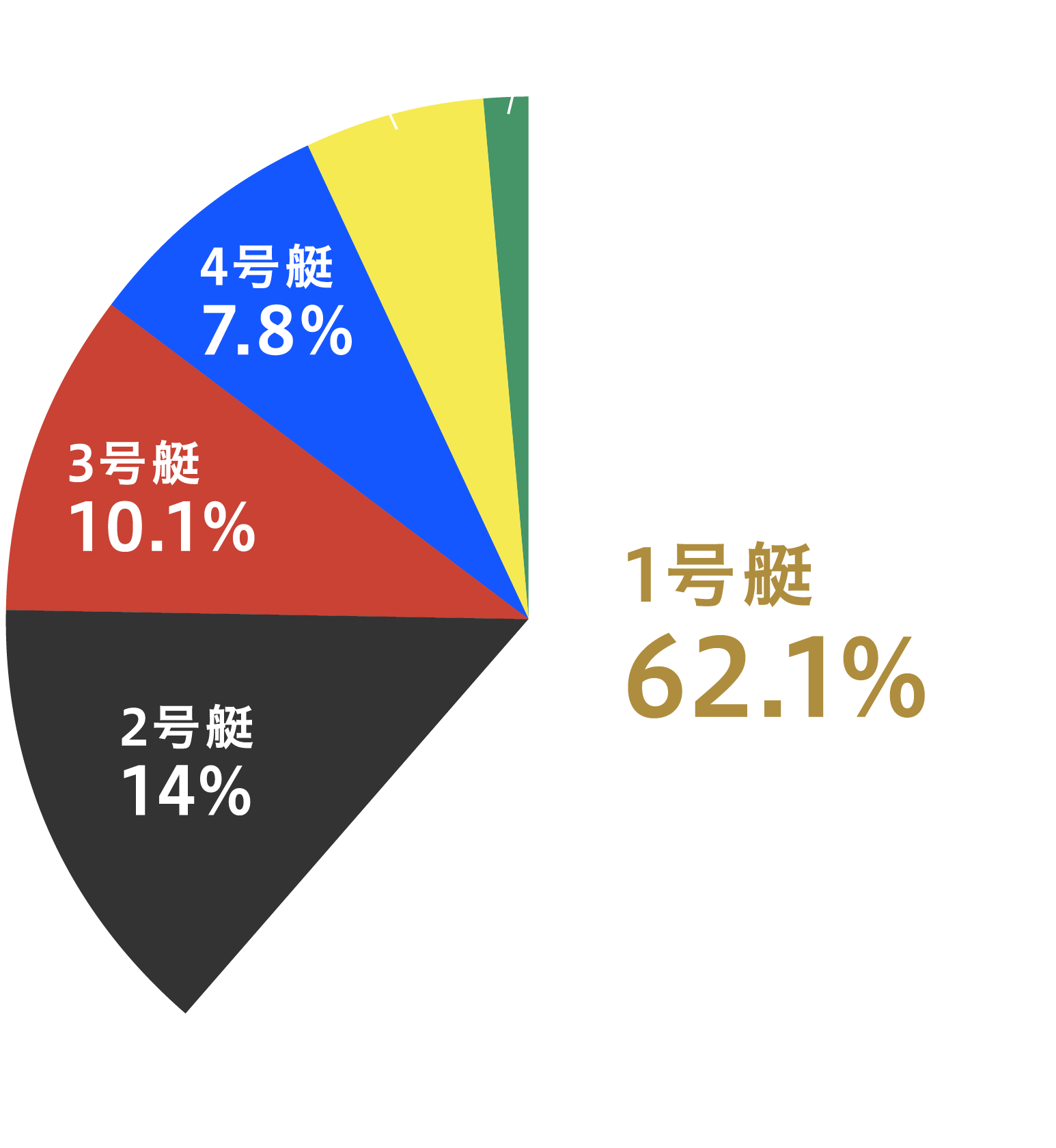 春の1着率グラフ