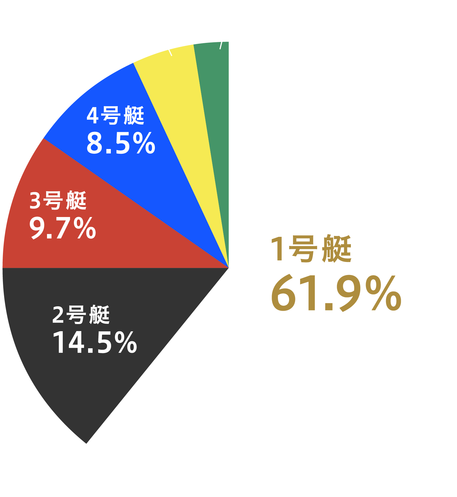 春の1着率グラフ