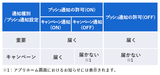 通知種別とプッシュ通知設定状態ごとの通知パターン