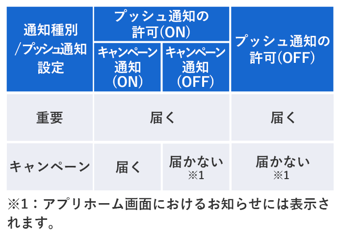 通知種別とプッシュ通知設定状態ごとの通知パターン