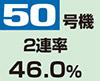 50号機2連率46.0%