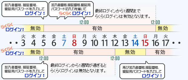 らくらくログイン有効期限