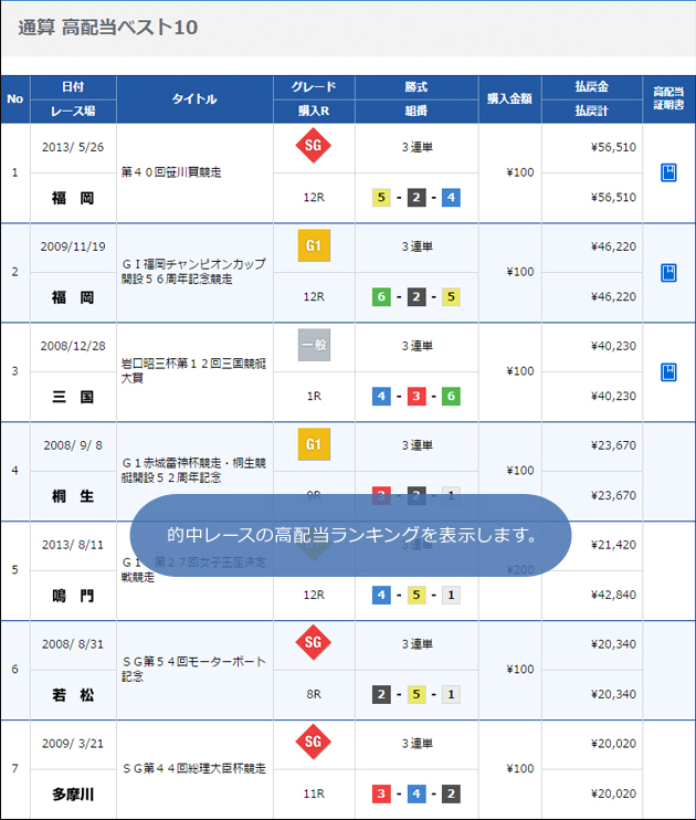 表 一覧 競艇 結果